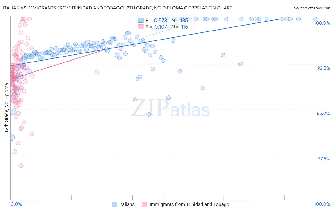 Italian vs Immigrants from Trinidad and Tobago 12th Grade, No Diploma
