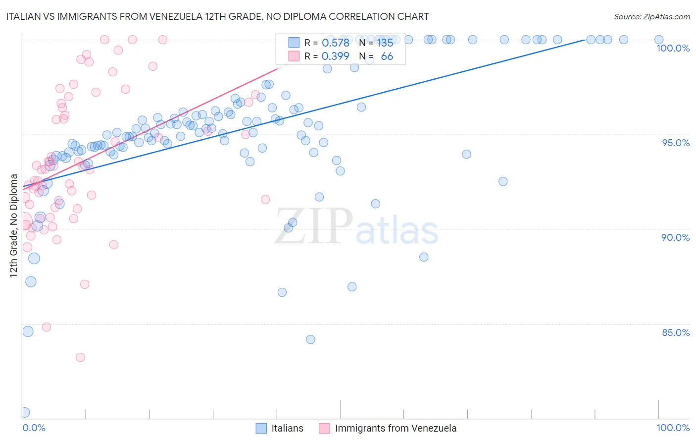 Italian vs Immigrants from Venezuela 12th Grade, No Diploma