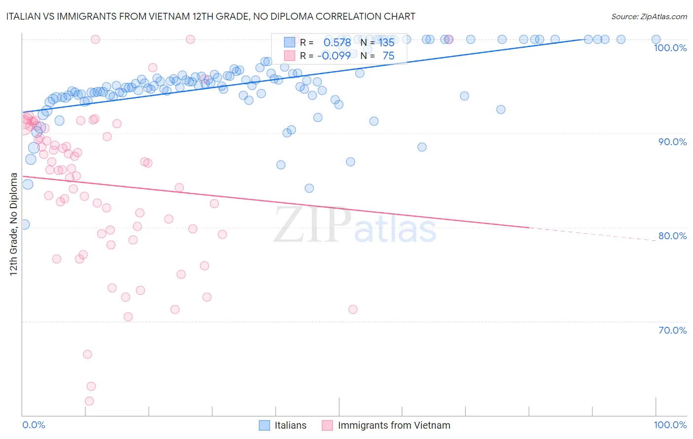 Italian vs Immigrants from Vietnam 12th Grade, No Diploma