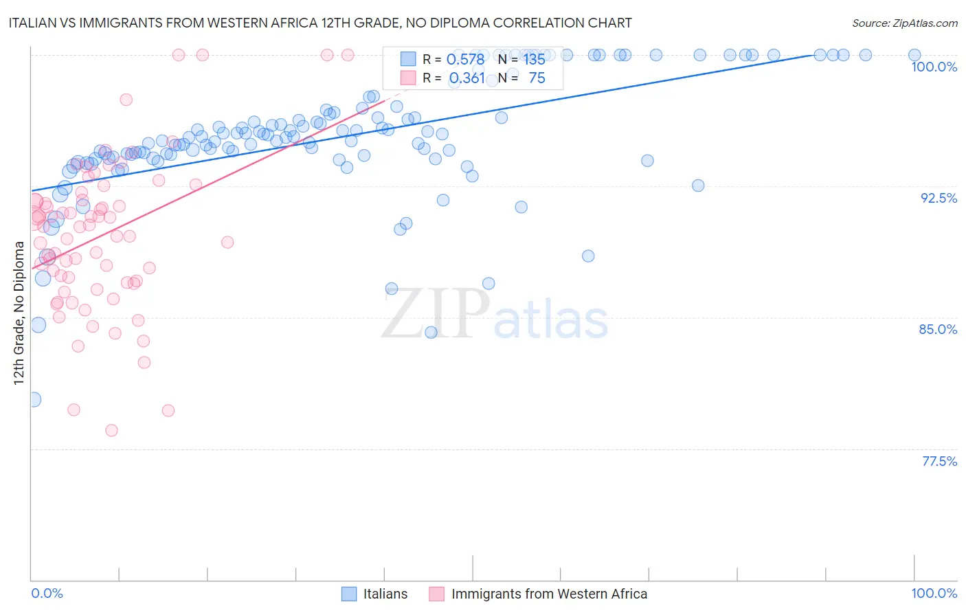 Italian vs Immigrants from Western Africa 12th Grade, No Diploma