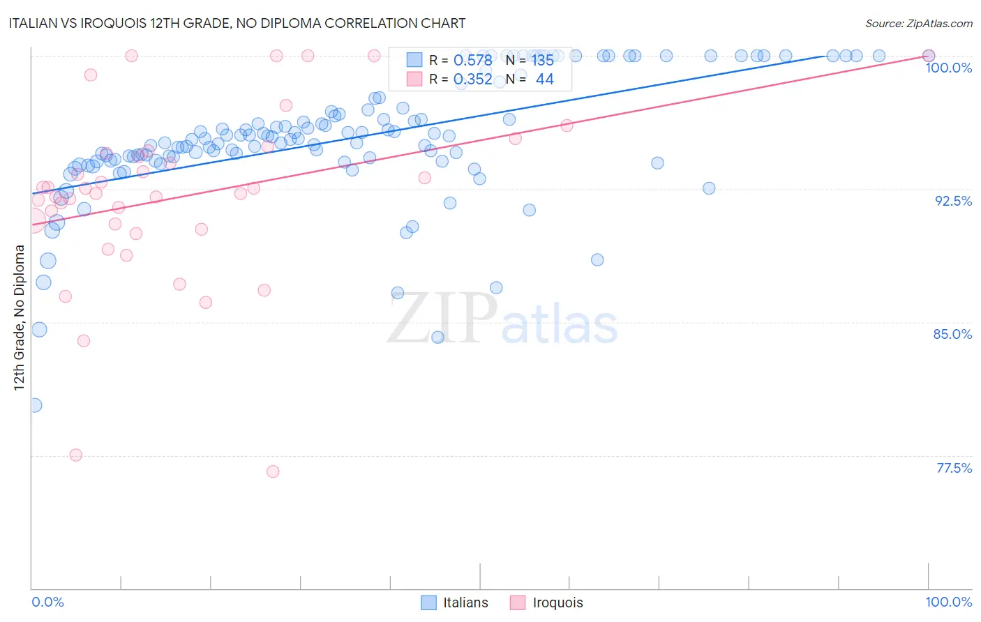 Italian vs Iroquois 12th Grade, No Diploma