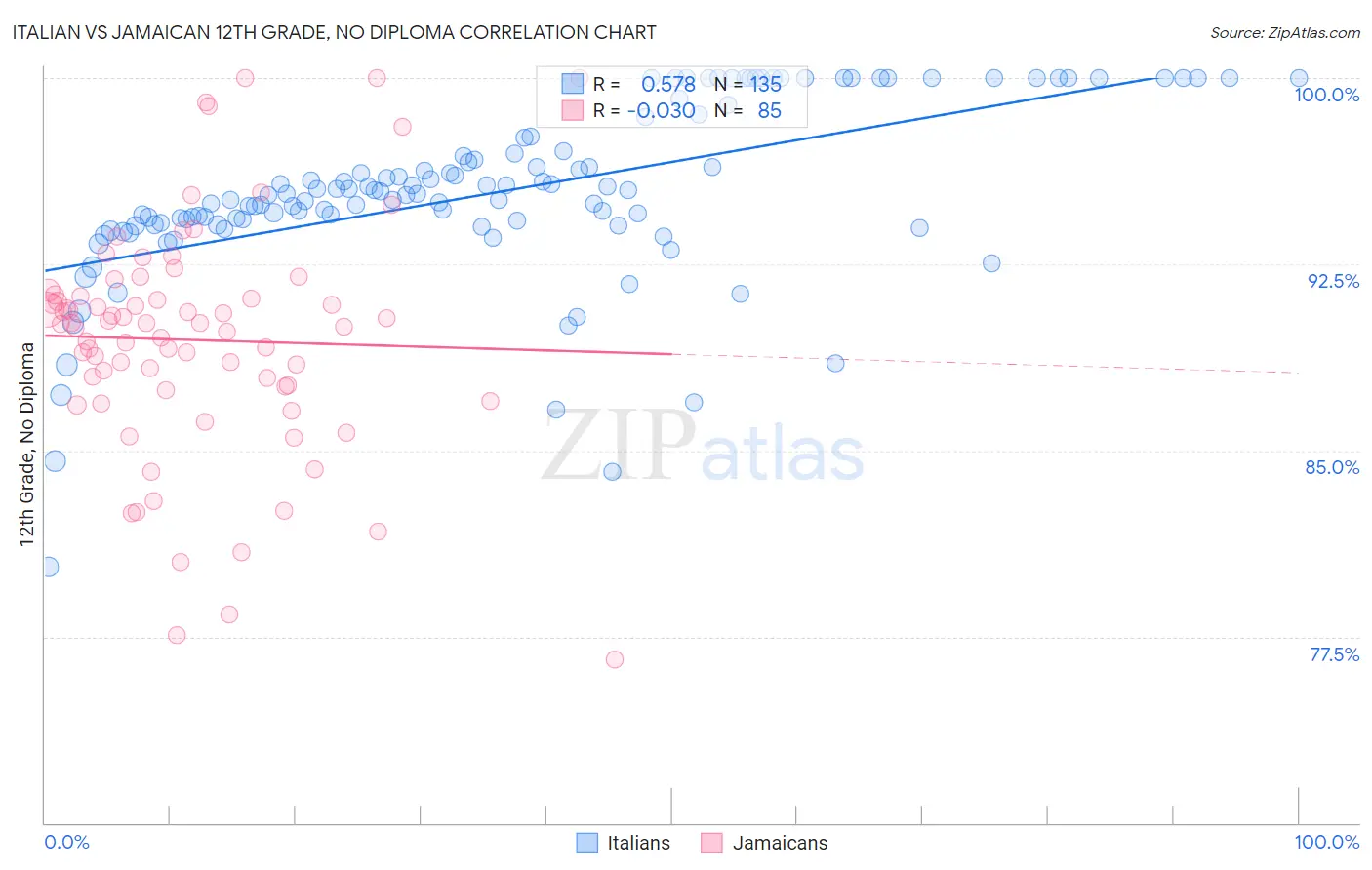 Italian vs Jamaican 12th Grade, No Diploma