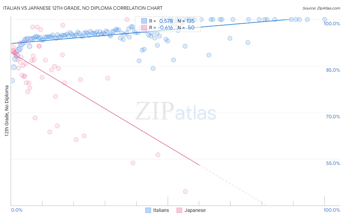 Italian vs Japanese 12th Grade, No Diploma