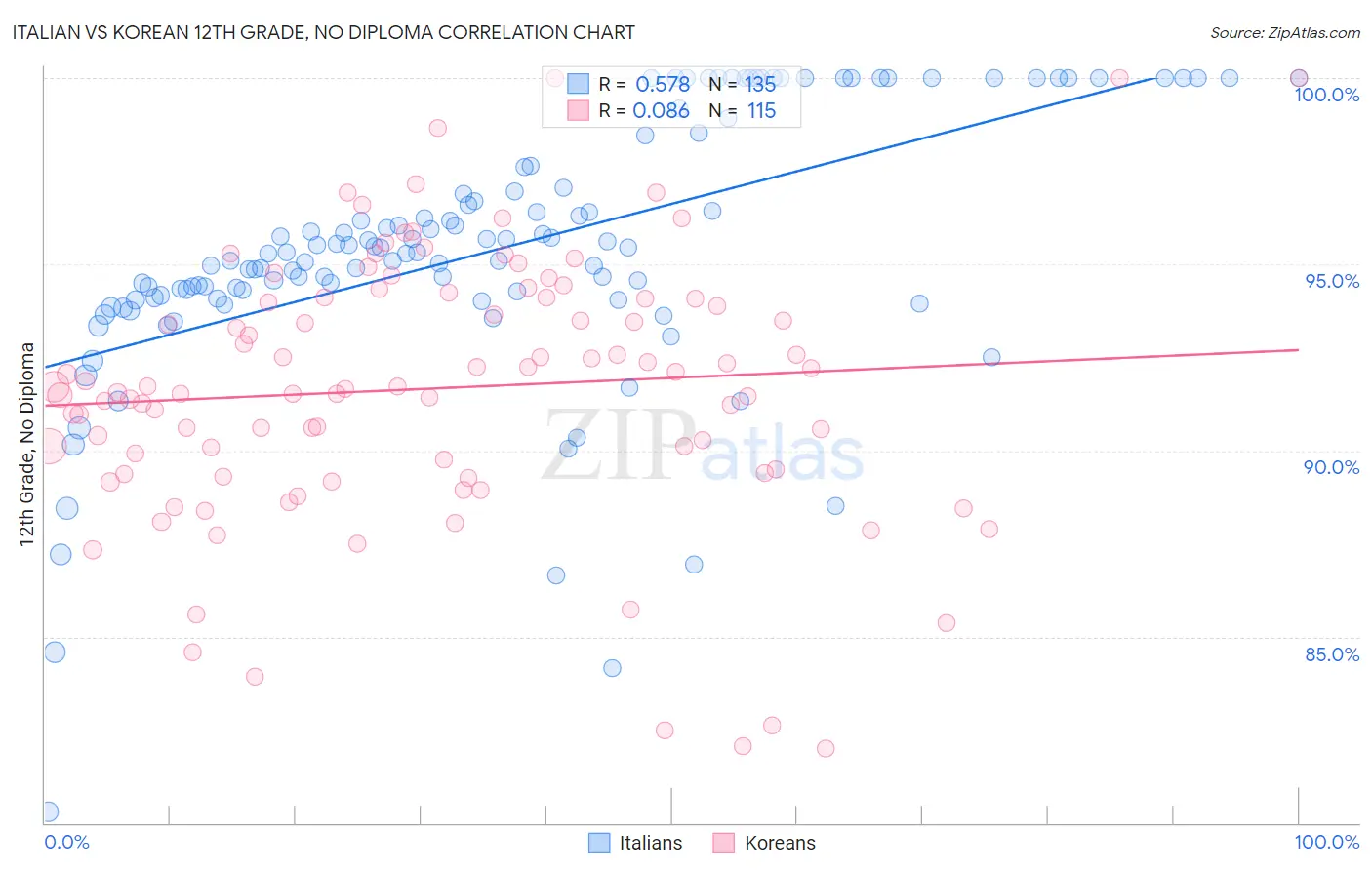 Italian vs Korean 12th Grade, No Diploma