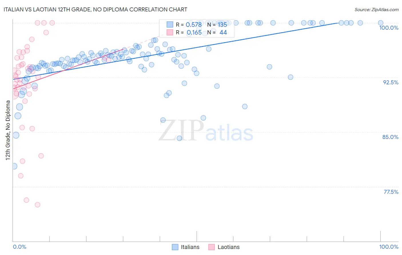 Italian vs Laotian 12th Grade, No Diploma