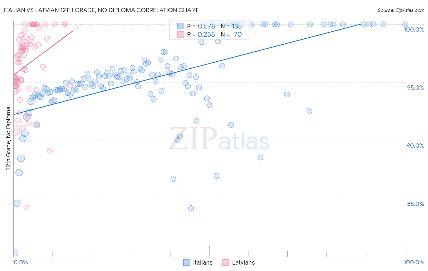 Italian vs Latvian 12th Grade, No Diploma