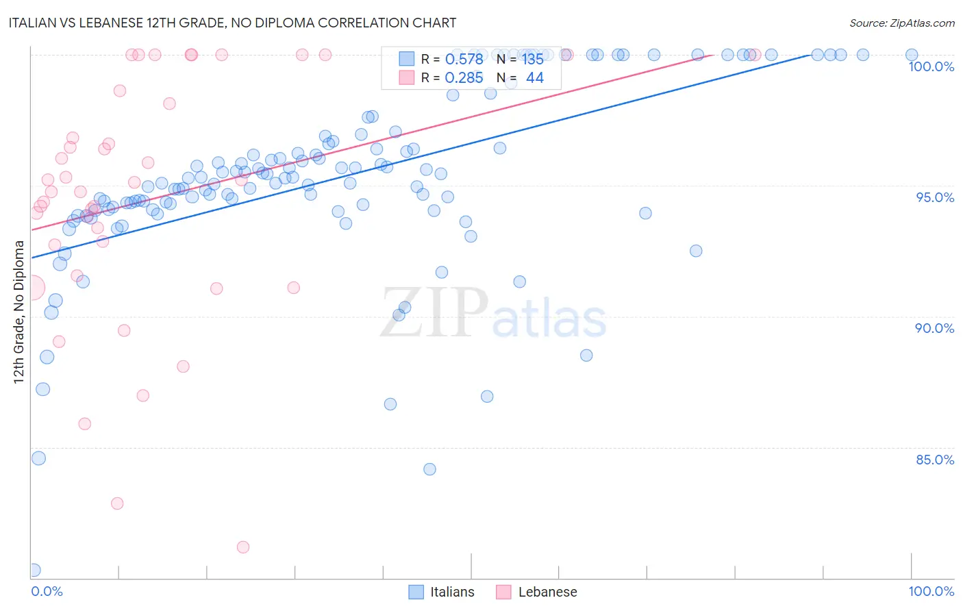 Italian vs Lebanese 12th Grade, No Diploma