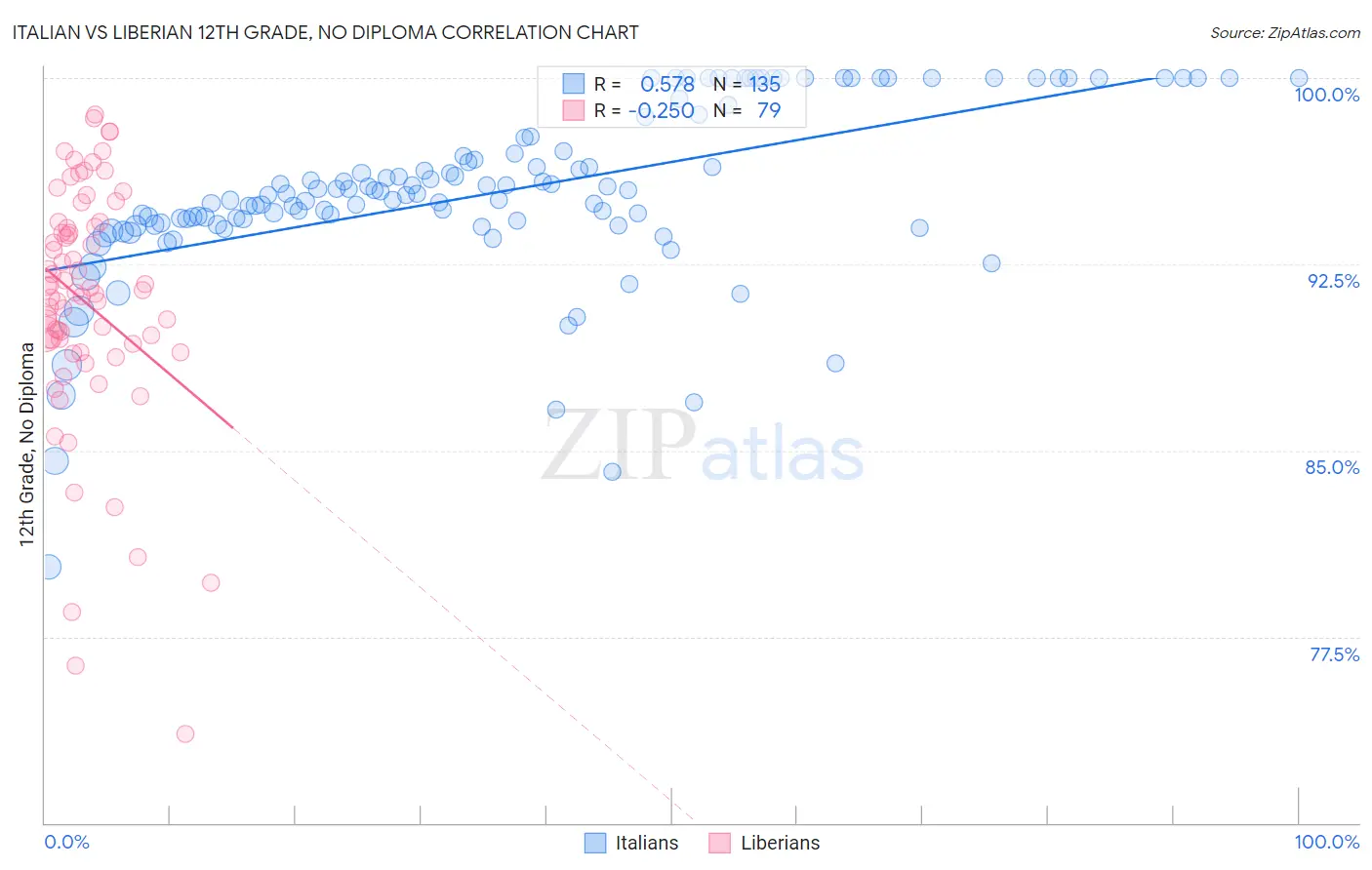 Italian vs Liberian 12th Grade, No Diploma