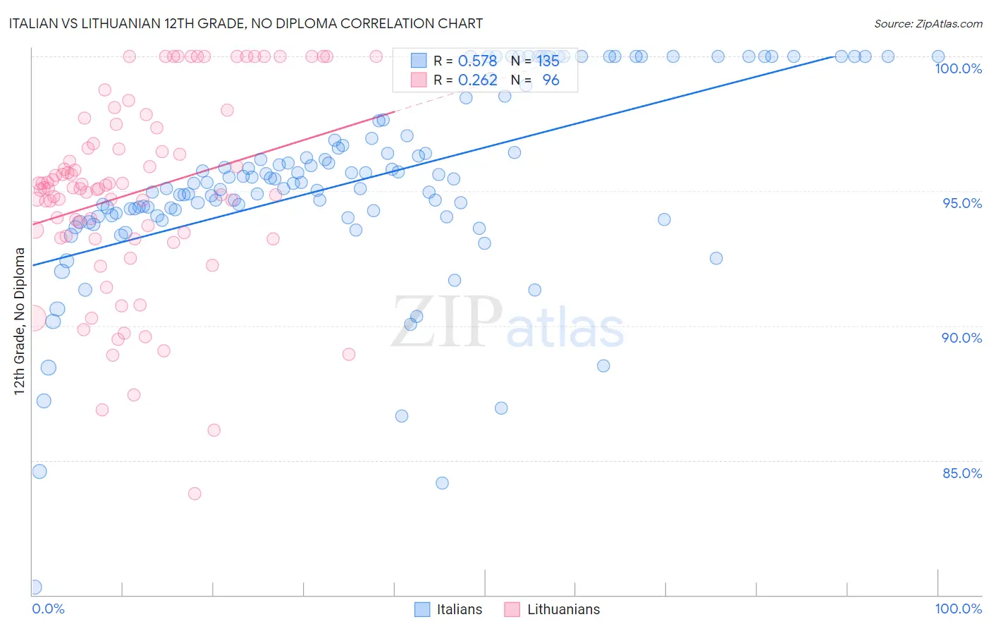 Italian vs Lithuanian 12th Grade, No Diploma