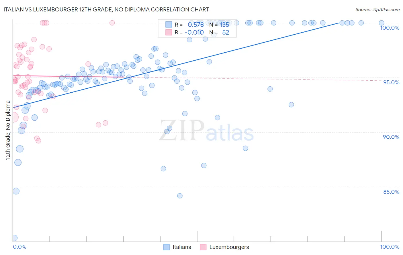 Italian vs Luxembourger 12th Grade, No Diploma
