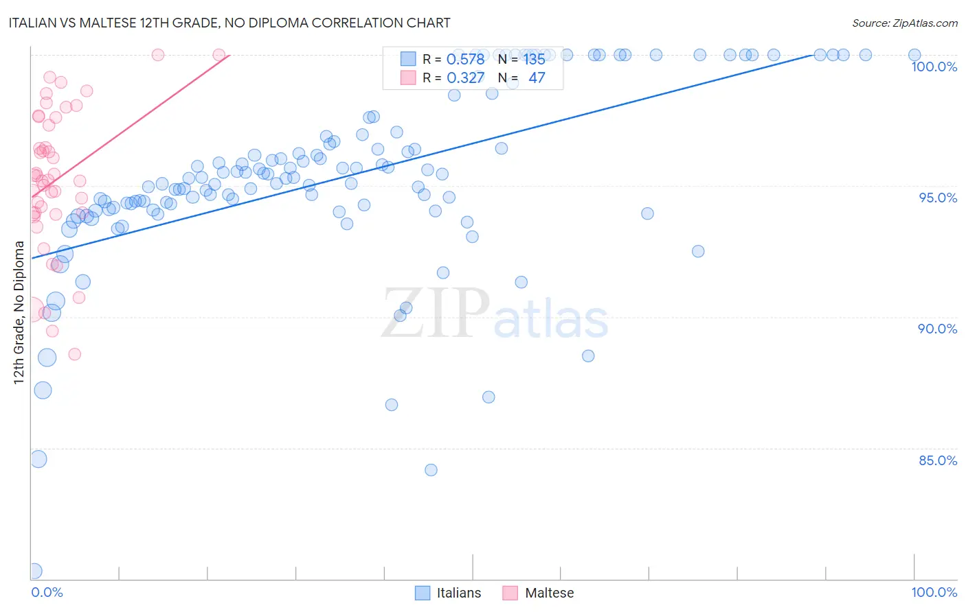 Italian vs Maltese 12th Grade, No Diploma