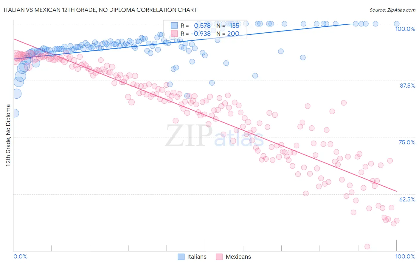 Italian vs Mexican 12th Grade, No Diploma