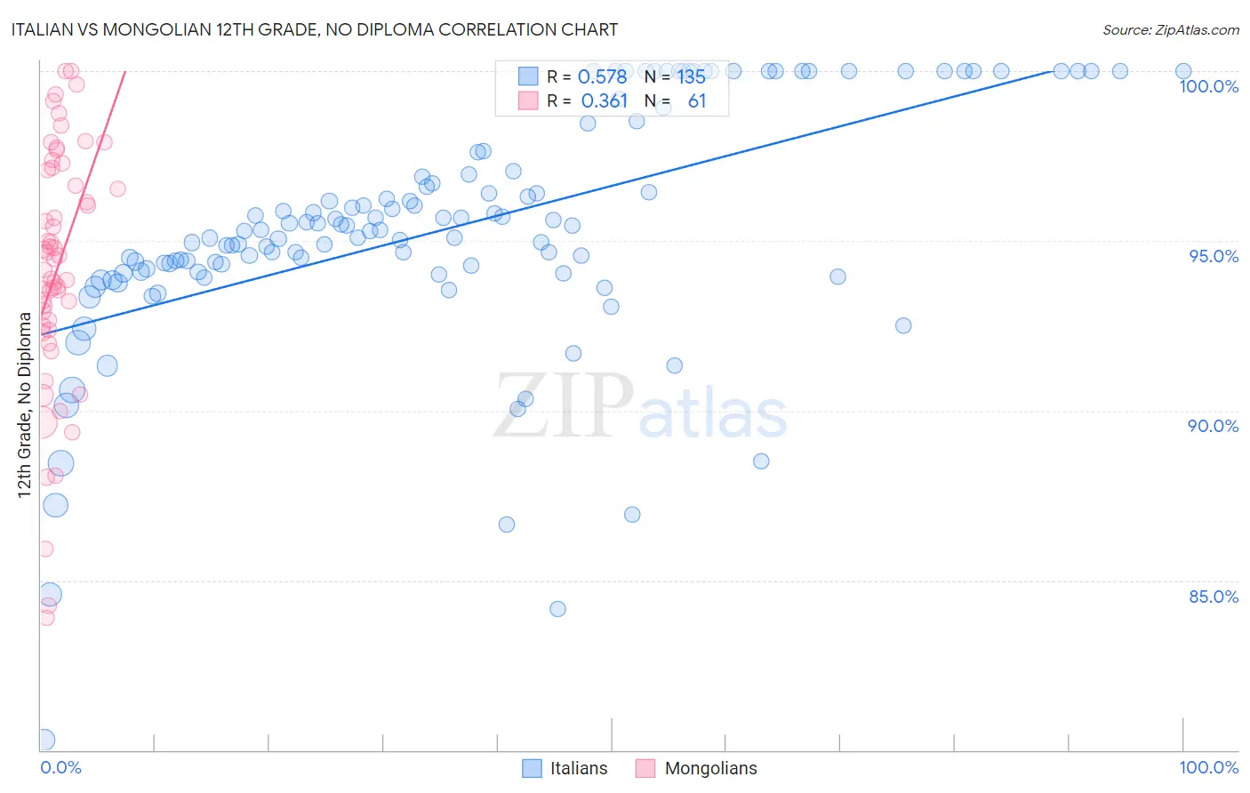 Italian vs Mongolian 12th Grade, No Diploma