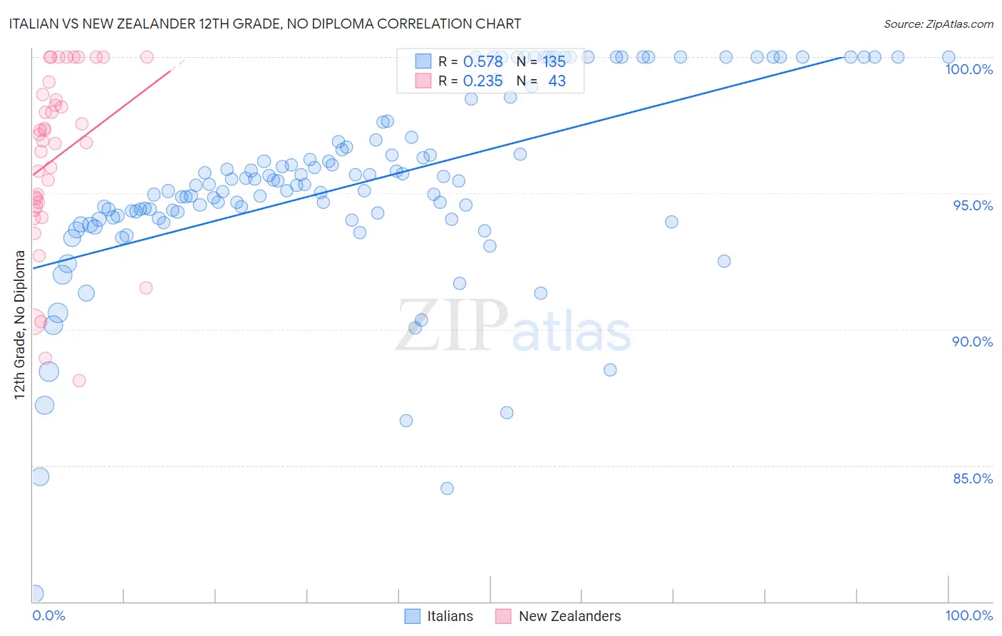 Italian vs New Zealander 12th Grade, No Diploma