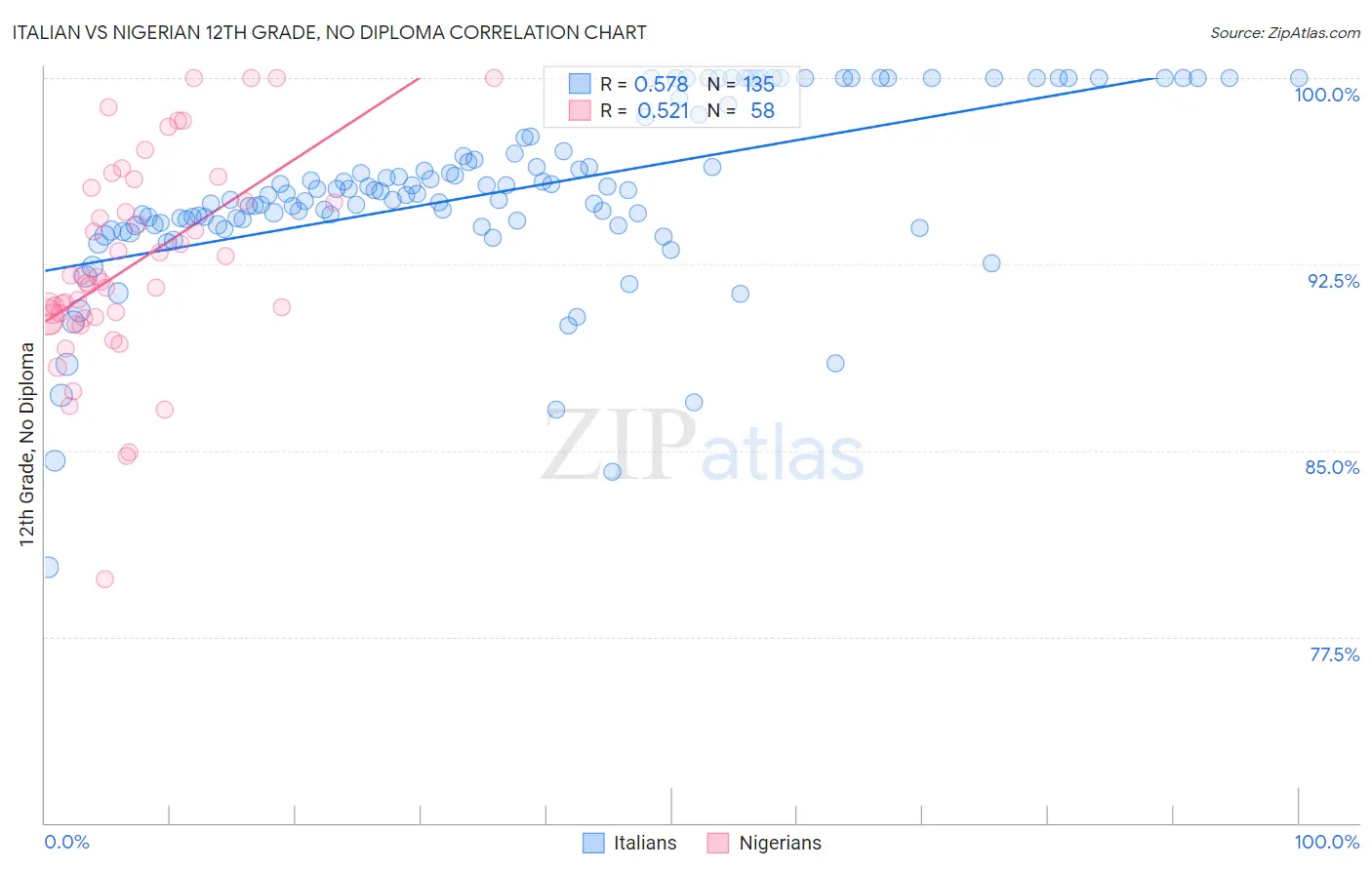 Italian vs Nigerian 12th Grade, No Diploma