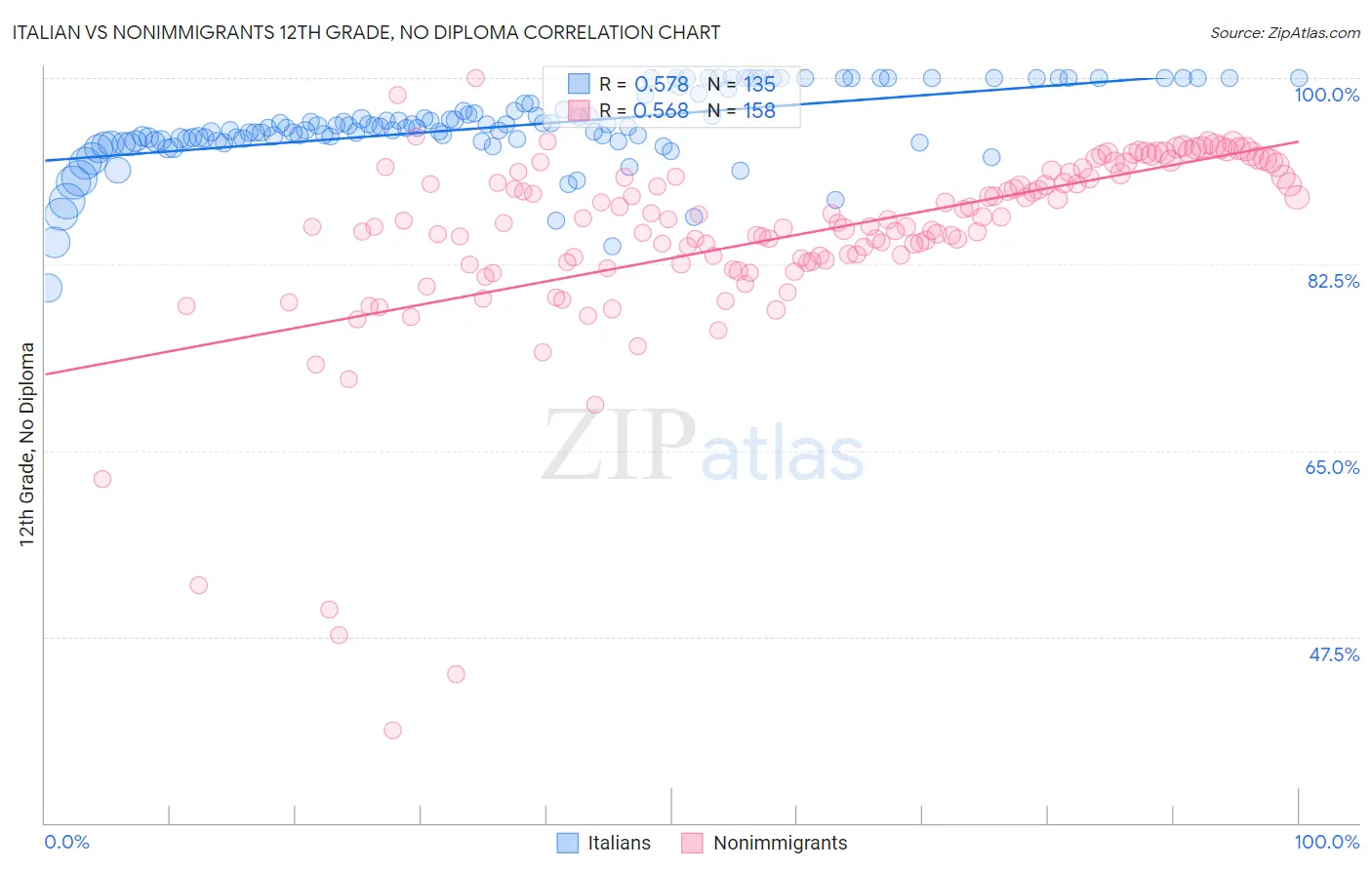 Italian vs Nonimmigrants 12th Grade, No Diploma