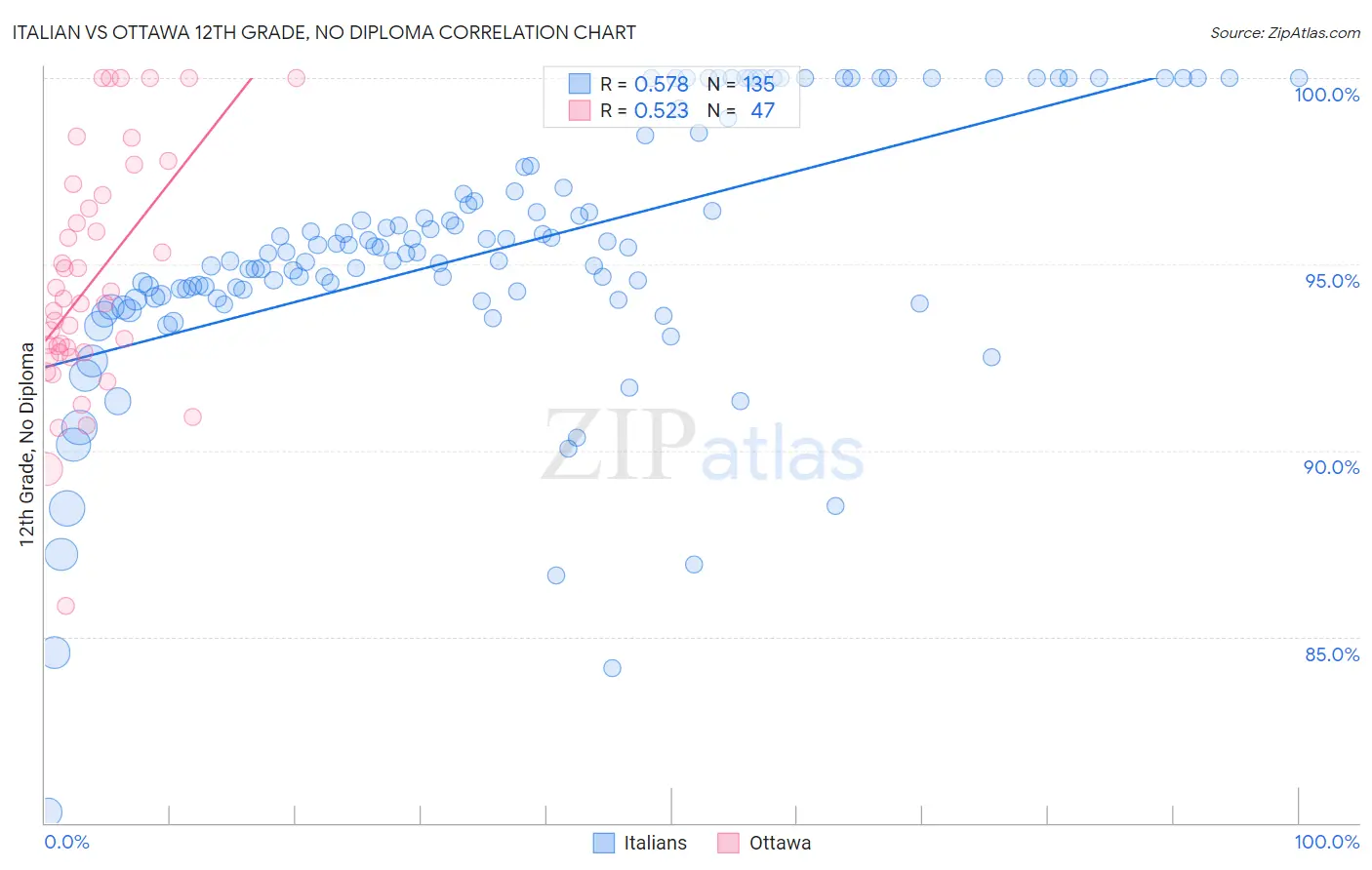 Italian vs Ottawa 12th Grade, No Diploma