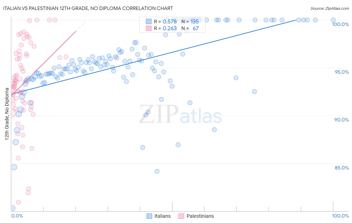 Italian vs Palestinian 12th Grade, No Diploma
