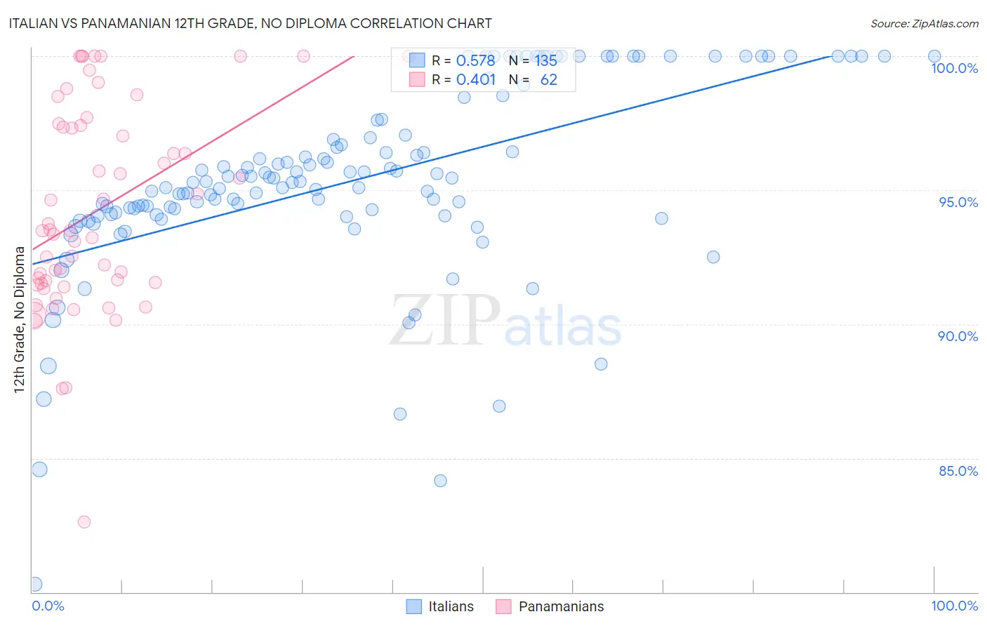 Italian vs Panamanian 12th Grade, No Diploma