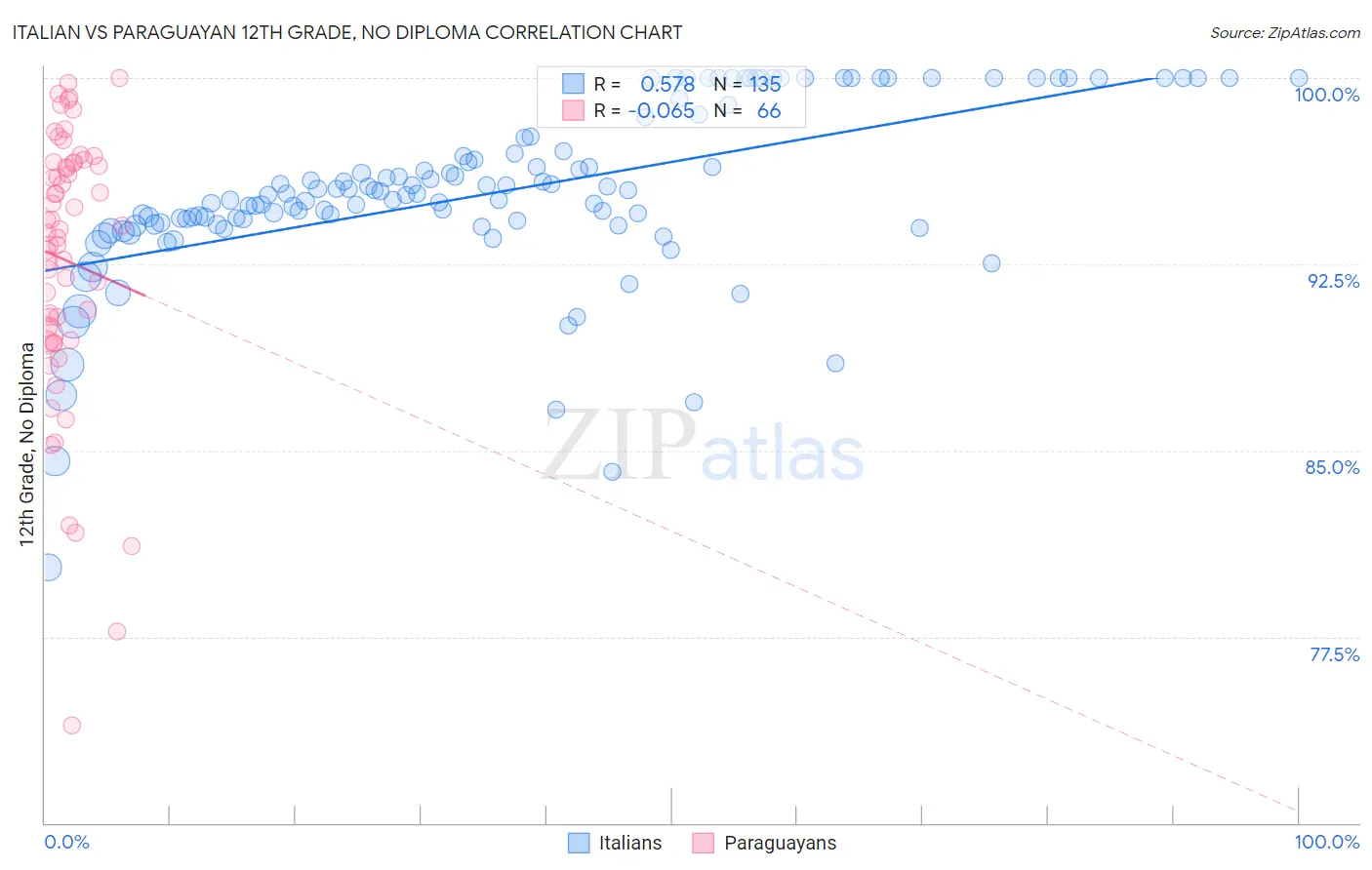 Italian vs Paraguayan 12th Grade, No Diploma