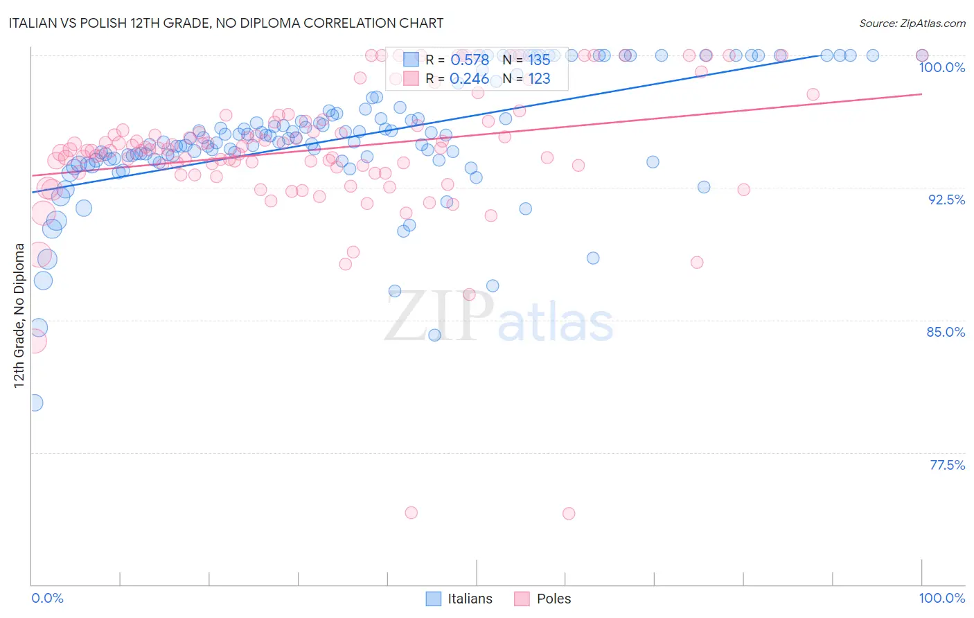 Italian vs Polish 12th Grade, No Diploma