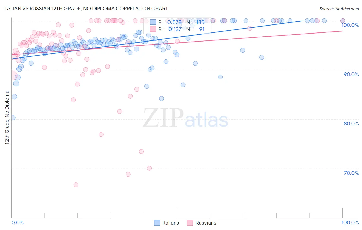 Italian vs Russian 12th Grade, No Diploma