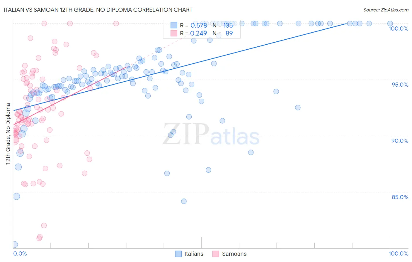 Italian vs Samoan 12th Grade, No Diploma