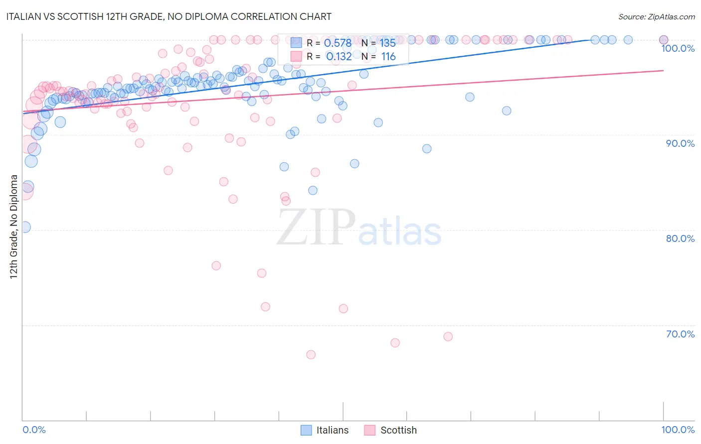Italian vs Scottish 12th Grade, No Diploma
