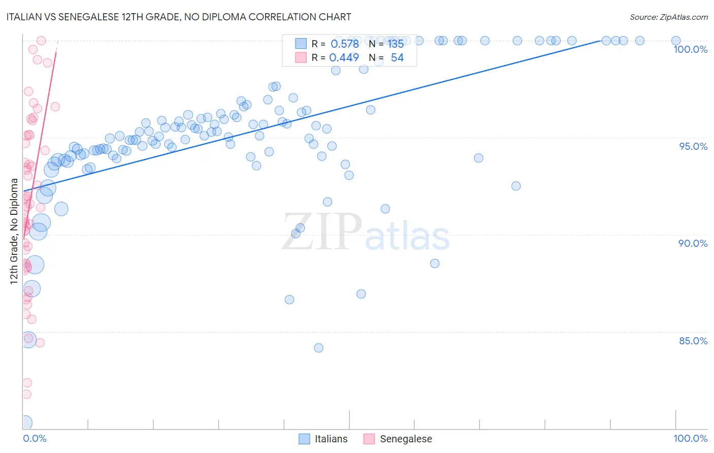 Italian vs Senegalese 12th Grade, No Diploma
