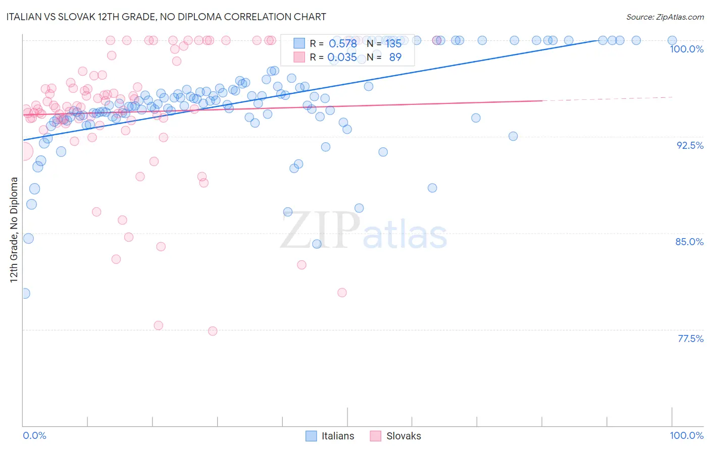 Italian vs Slovak 12th Grade, No Diploma