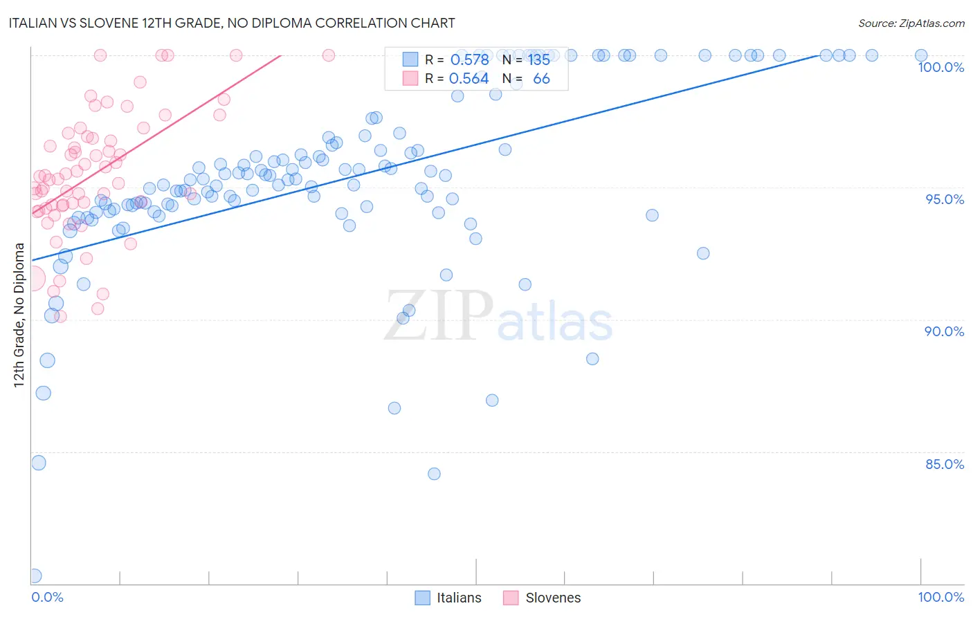 Italian vs Slovene 12th Grade, No Diploma
