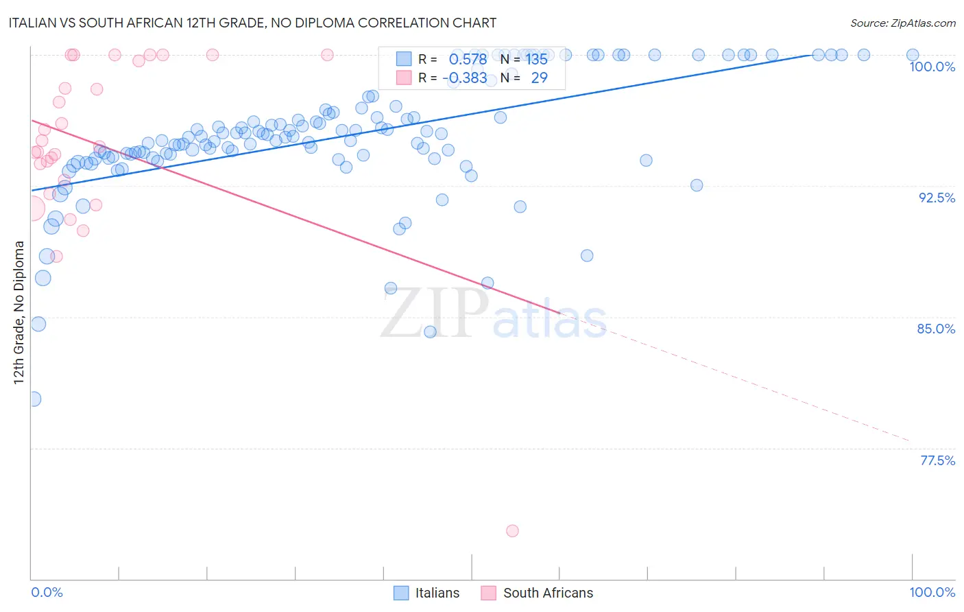 Italian vs South African 12th Grade, No Diploma