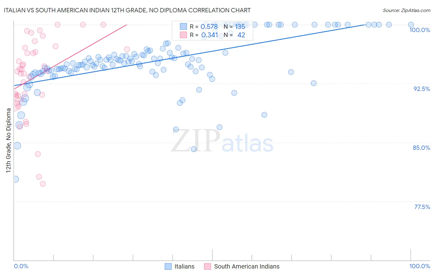 Italian vs South American Indian 12th Grade, No Diploma