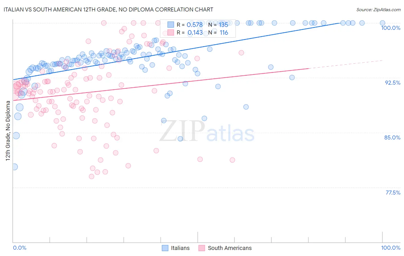 Italian vs South American 12th Grade, No Diploma