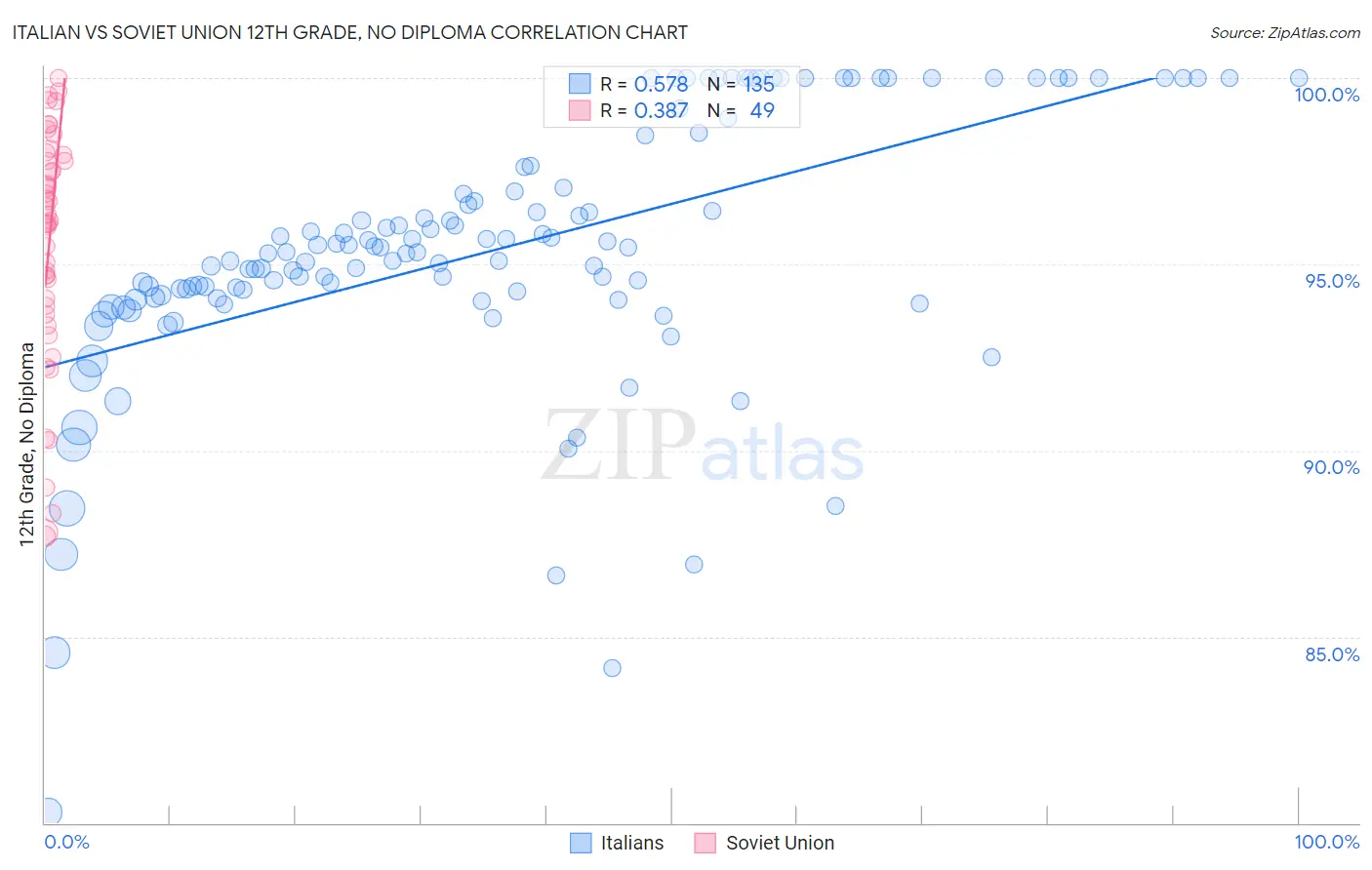Italian vs Soviet Union 12th Grade, No Diploma