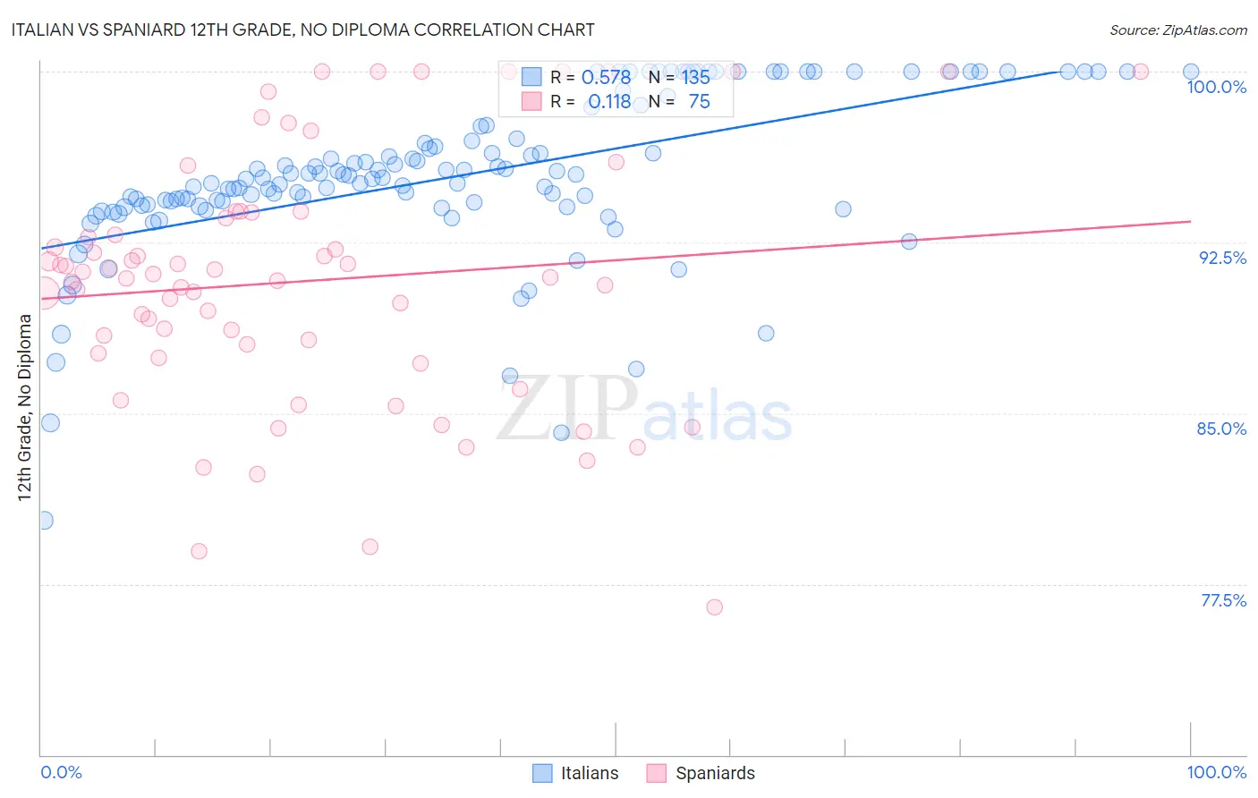 Italian vs Spaniard 12th Grade, No Diploma