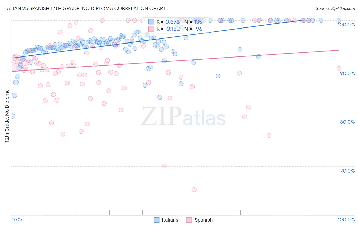 Italian vs Spanish 12th Grade, No Diploma