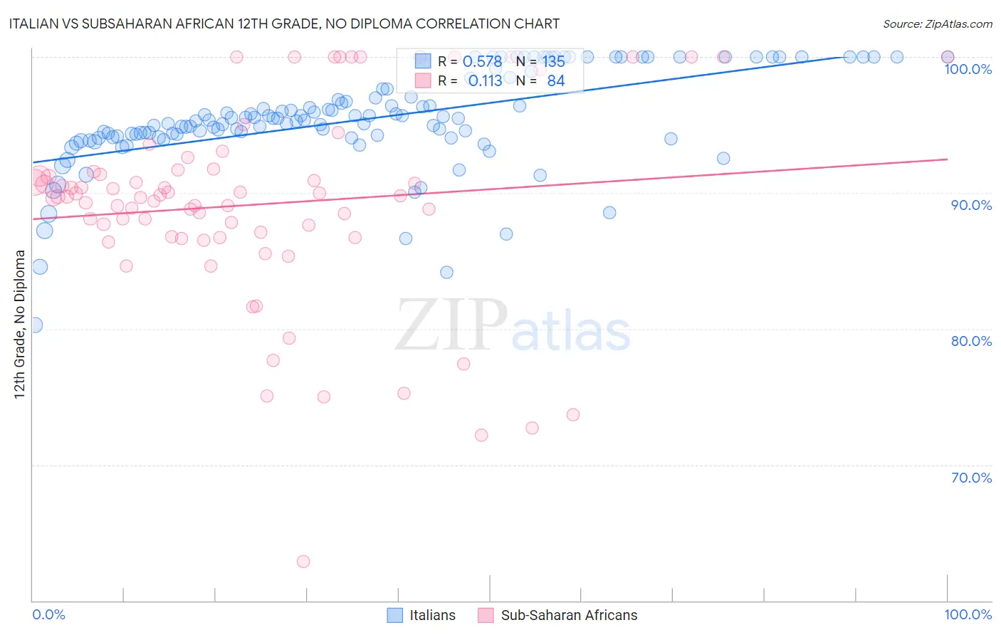 Italian vs Subsaharan African 12th Grade, No Diploma
