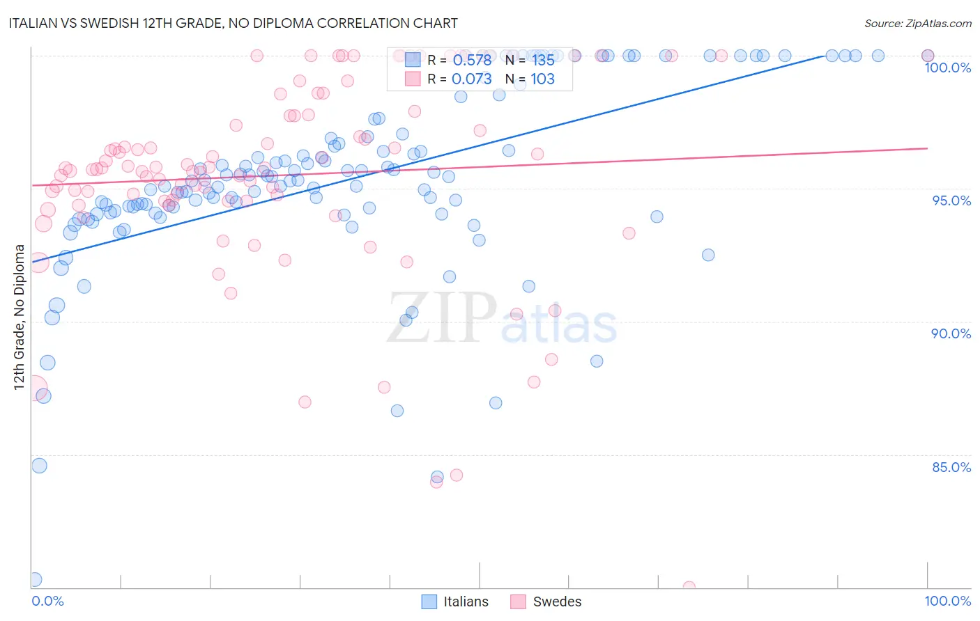 Italian vs Swedish 12th Grade, No Diploma