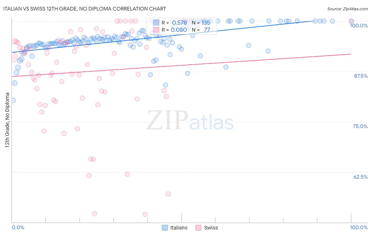 Italian vs Swiss 12th Grade, No Diploma