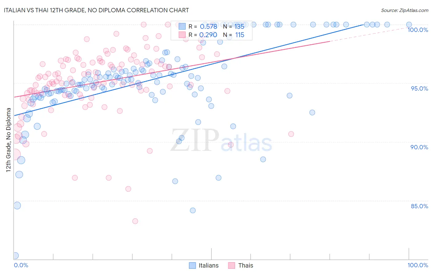 Italian vs Thai 12th Grade, No Diploma