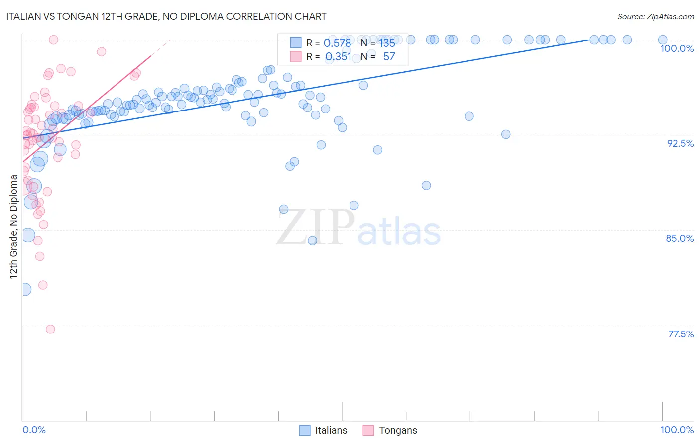 Italian vs Tongan 12th Grade, No Diploma