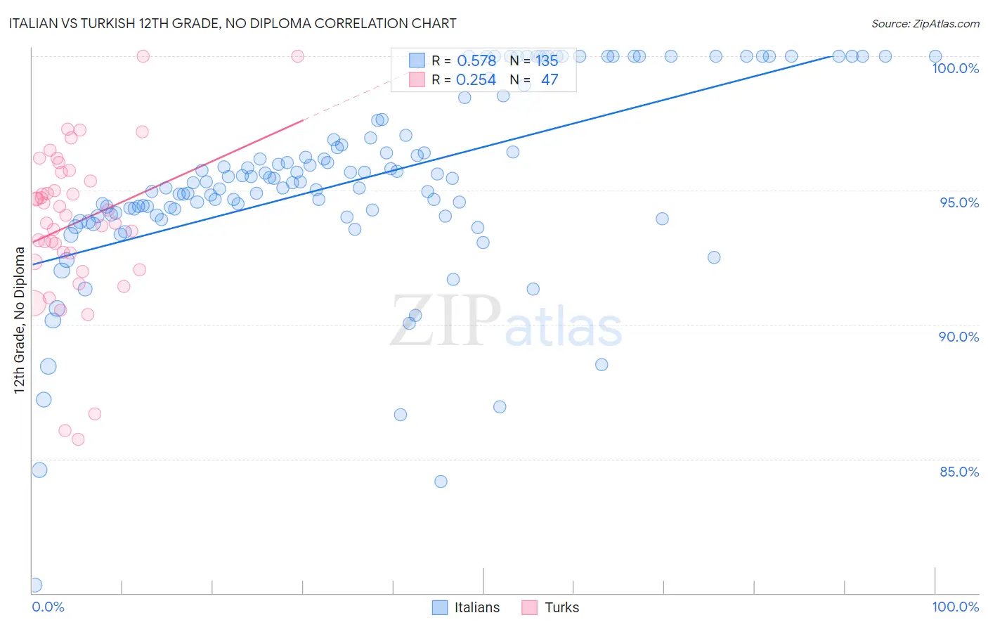 Italian vs Turkish 12th Grade, No Diploma