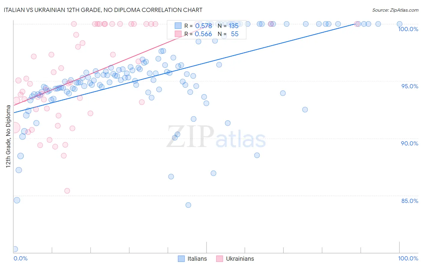 Italian vs Ukrainian 12th Grade, No Diploma