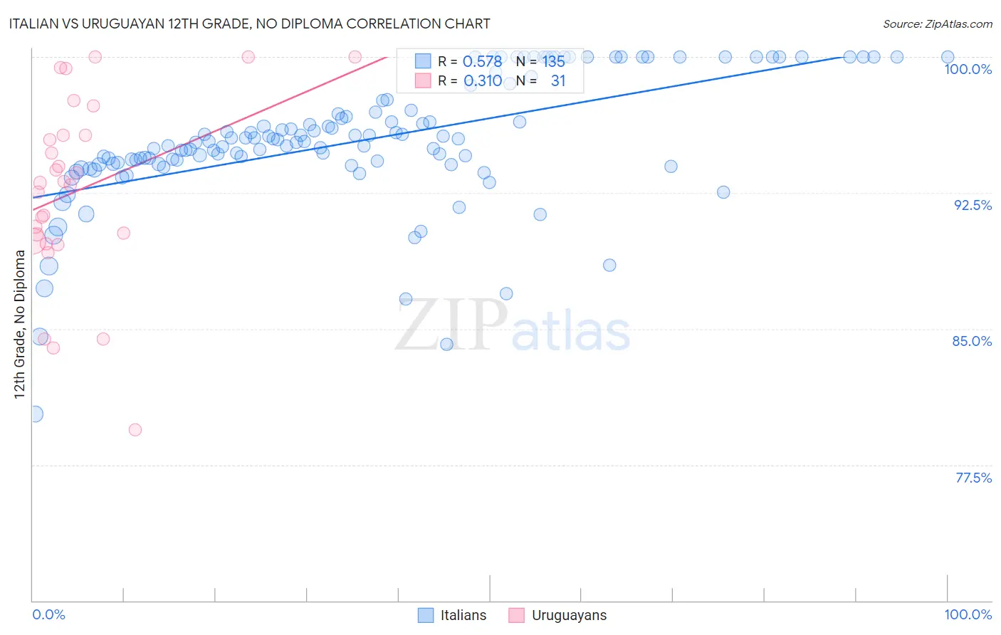 Italian vs Uruguayan 12th Grade, No Diploma