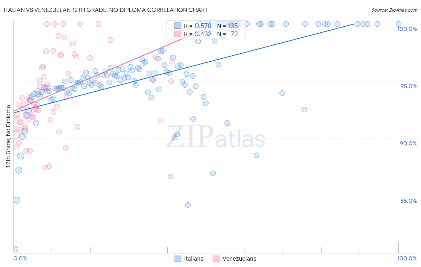 Italian vs Venezuelan 12th Grade, No Diploma