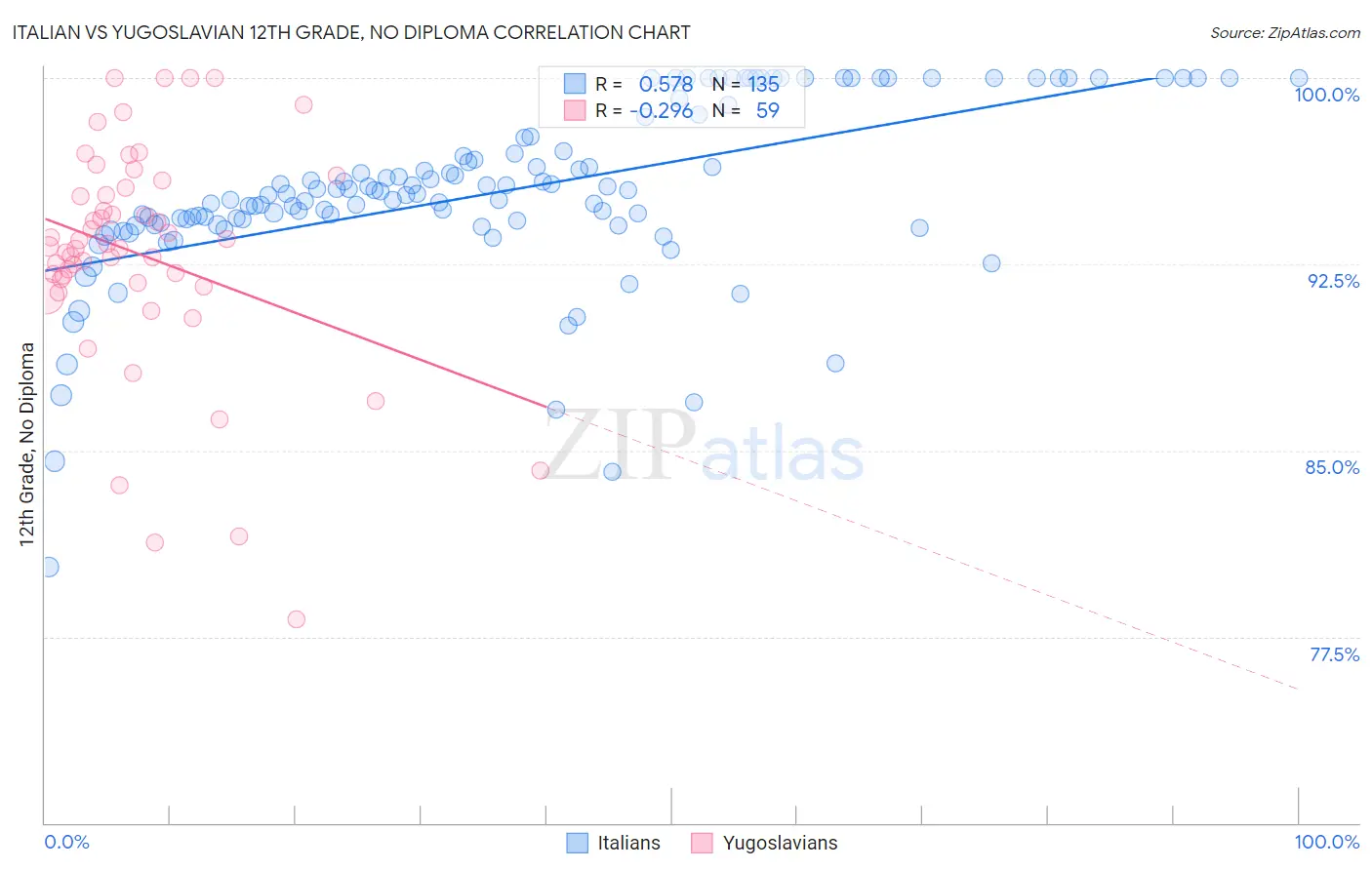 Italian vs Yugoslavian 12th Grade, No Diploma