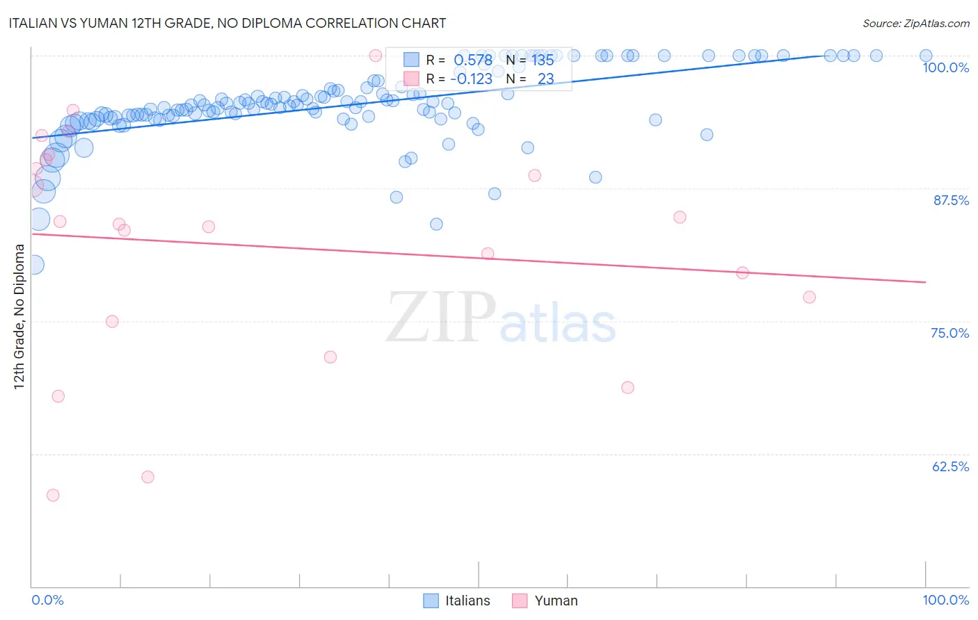 Italian vs Yuman 12th Grade, No Diploma