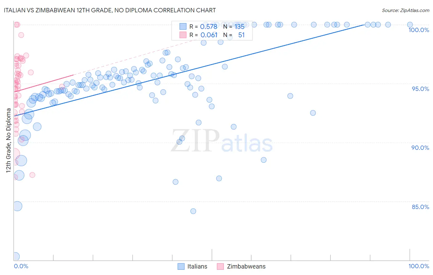 Italian vs Zimbabwean 12th Grade, No Diploma