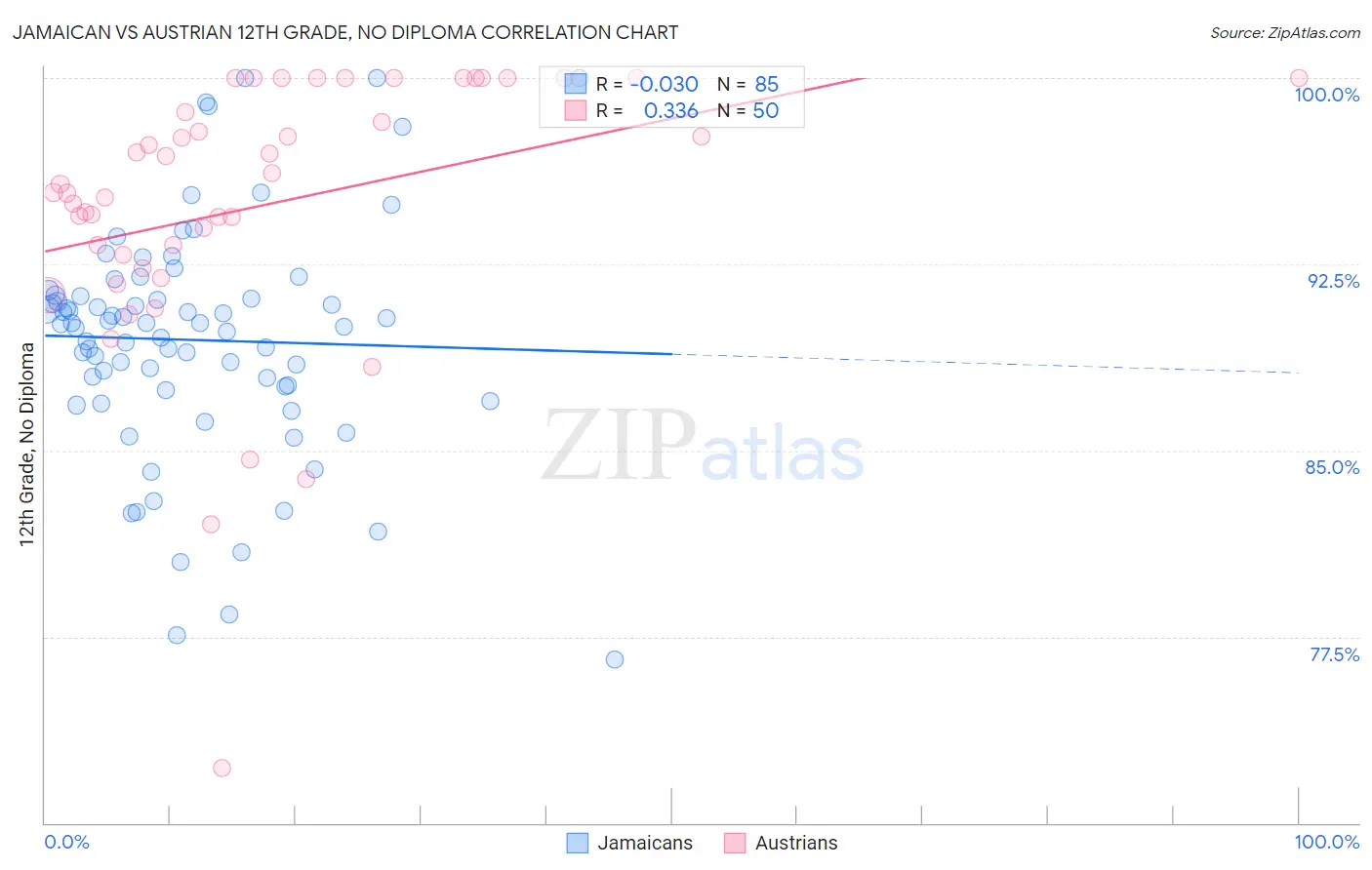 Jamaican vs Austrian 12th Grade, No Diploma